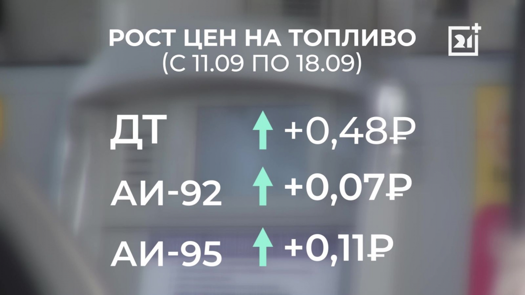 Цены на топливо Топливо