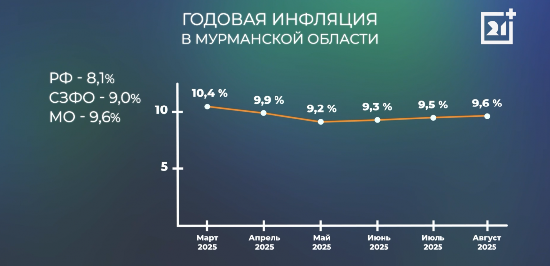 В Заполярье ускорился рост годовой инфляции. Какие товары подешевели, а какие - подорожали? Инфляция