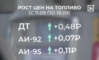 Цены на топливо Топливо