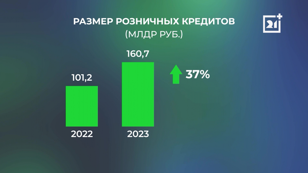 Северяне получили свыше 160 миллиардов рублей розничных кредитов Статистика
