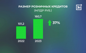 Северяне получили свыше 160 миллиардов рублей розничных кредитов Статистика