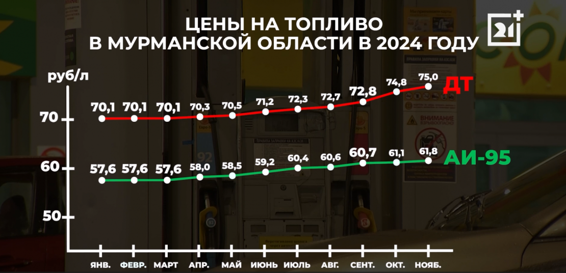 Ограничение на экспорт бензина продлило правительство России Цены на топливо