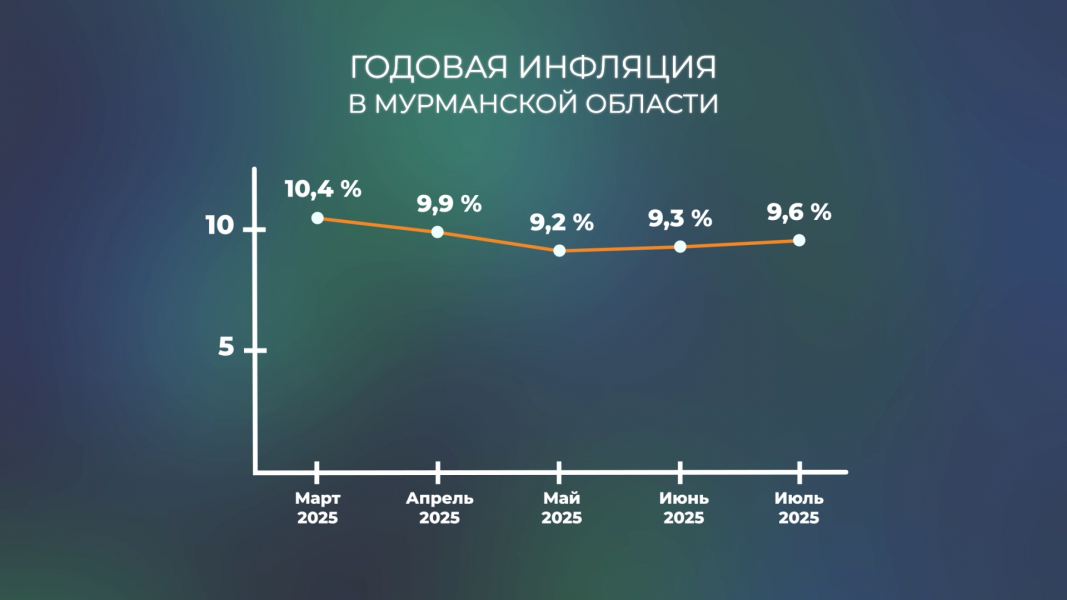 В Мурманской области продукты и техника стали дешевле Инфляция