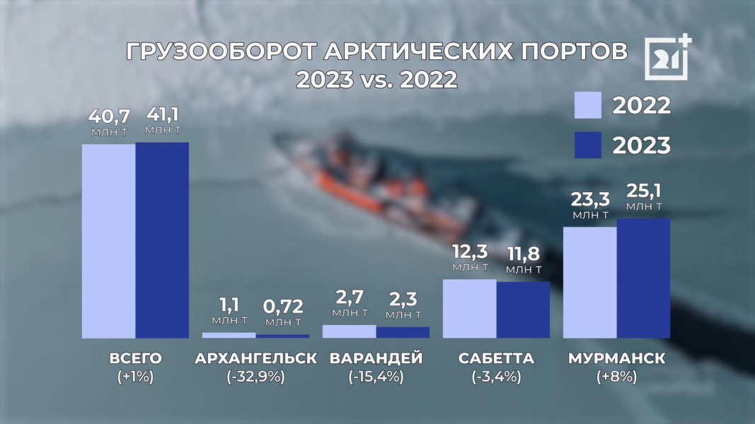 В Мурманской области вырос морской грузооборот Инфографика