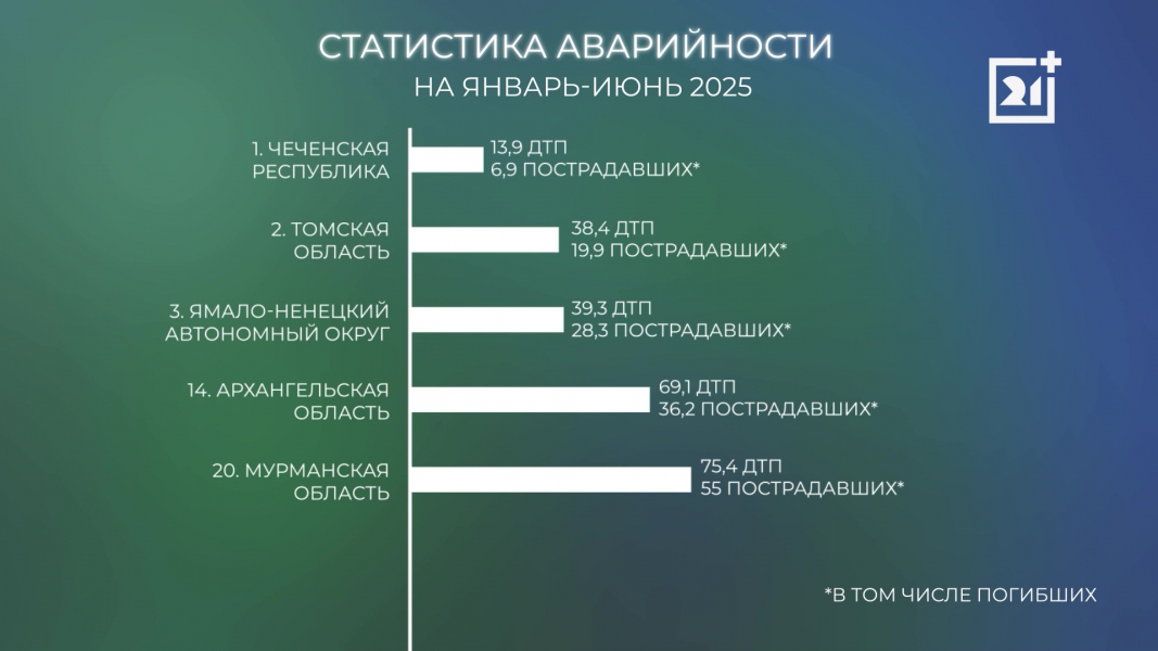 Количество ДТП в Мурманской области сократилось Таблица