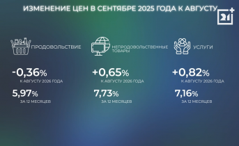 Цены в Мурманской области выросли на 0,4% Инфляция