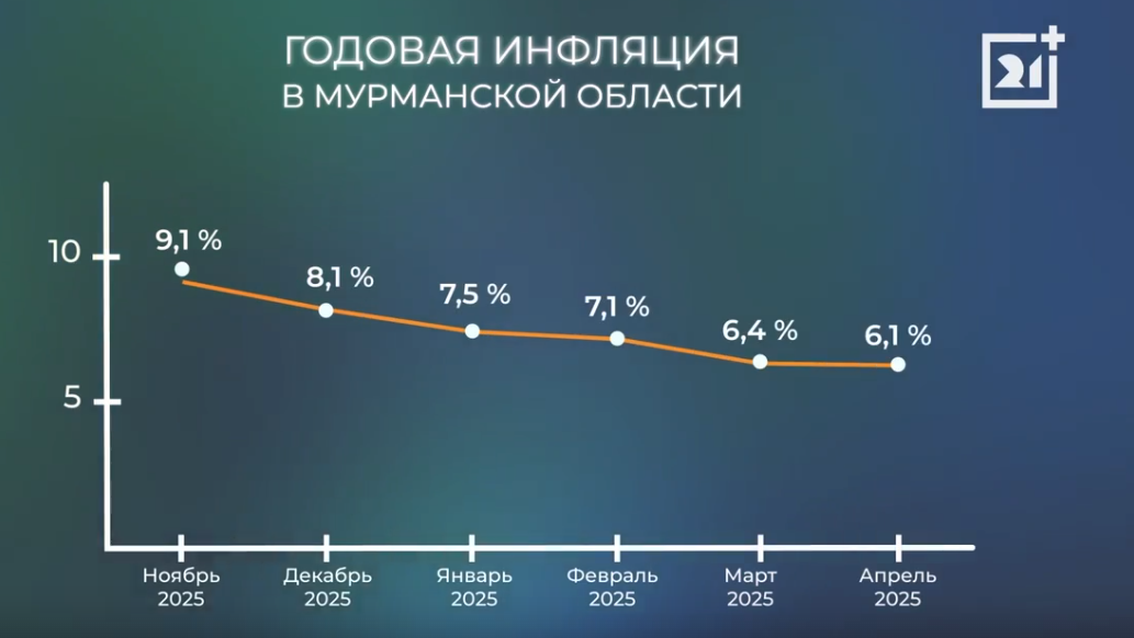 В Мурманской области замедлилась годовая инфляция