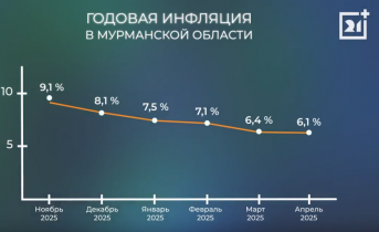В Мурманской области замедлилась годовая инфляция В Мурманской области замедлилась годовая инфляция
