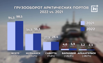 Арктические порты увеличили объемы грузооборота Инфографика