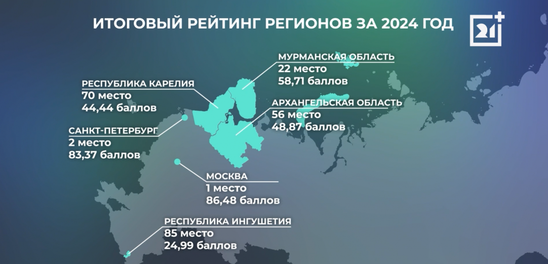 Мурманская область заняла 22 место в итоговом рейтинге регионов Рейтинг