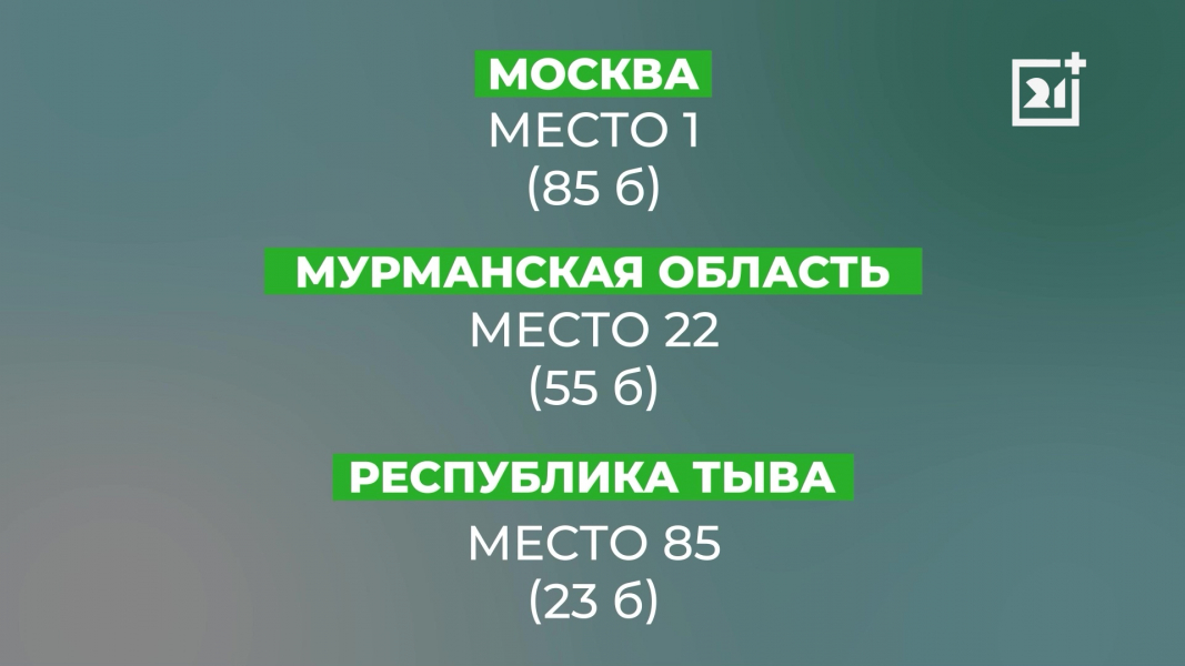 Мурманская область попала в рейтинг по качеству жизни населения Рейтинг