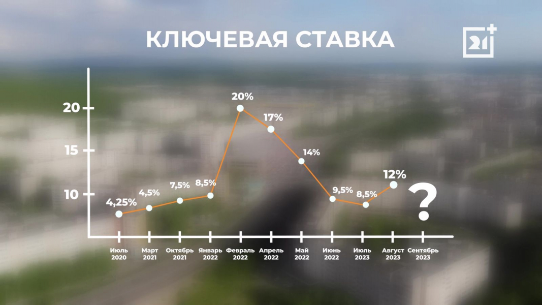 Северянам рассказали о росте ключевой ставки Инфографика