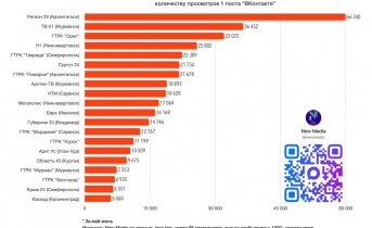 ТВ21+ снова в числе лидеров российского регионального телевидения Рейтинг