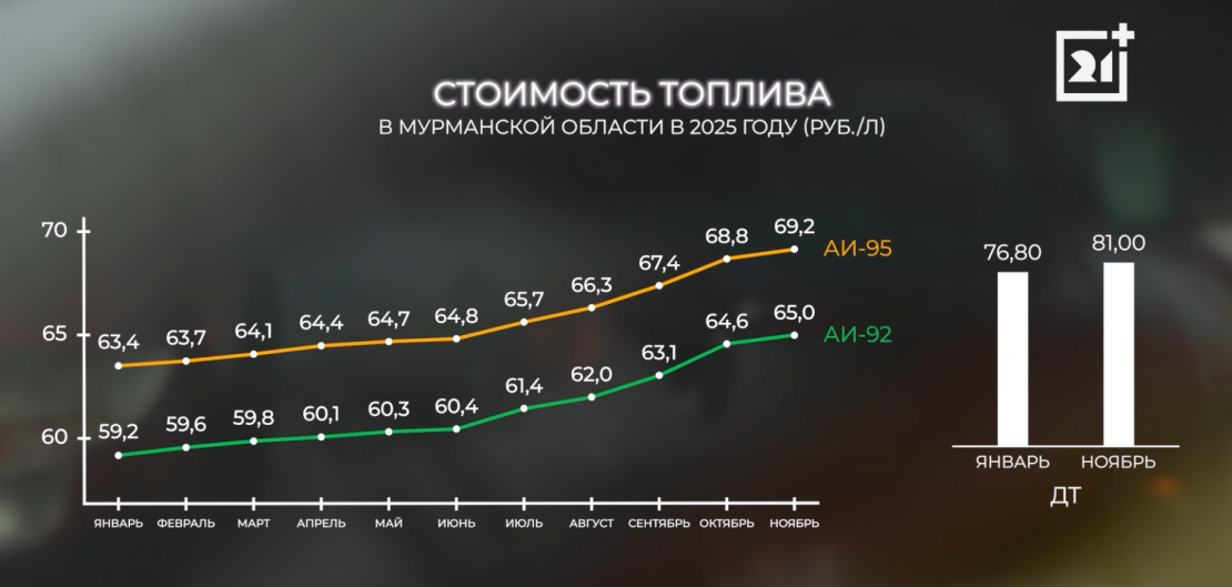 В Мурманской области подорожало топливо Рост бензина