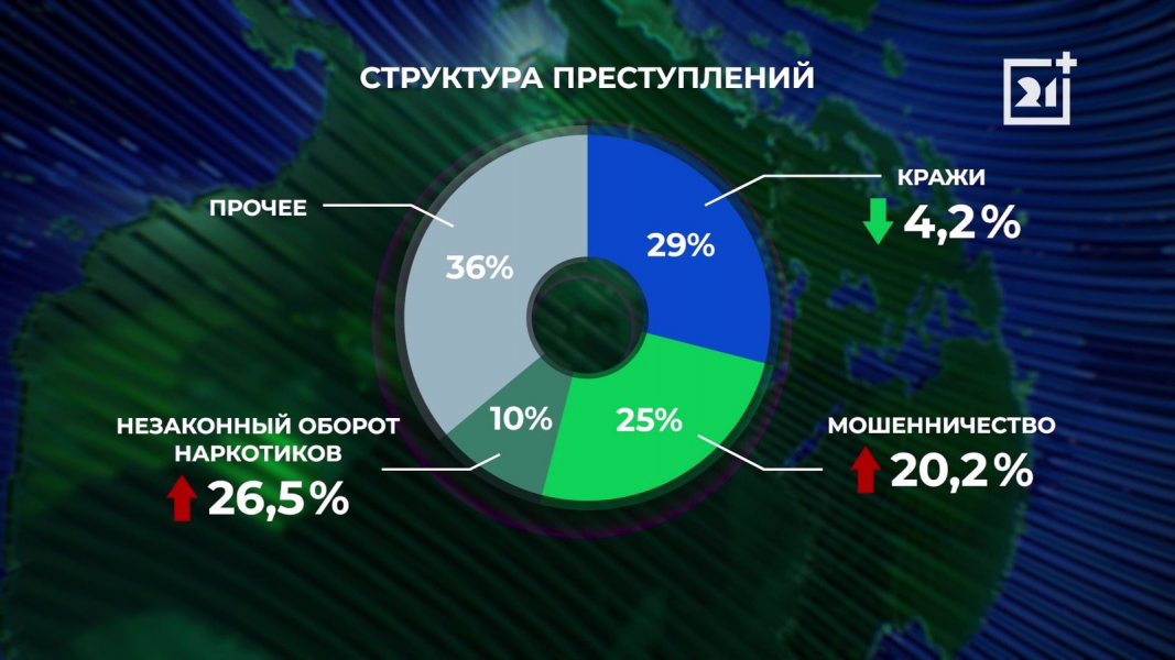 Статистика преступлений в Мурманской области Статистика преступлений