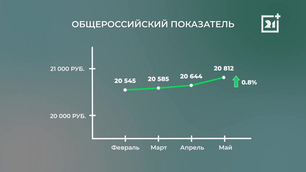 Северяне тратятся на товары и услуги больше остальных россиян Инфографика