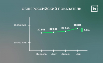 Северяне тратятся на товары и услуги больше остальных россиян Инфографика