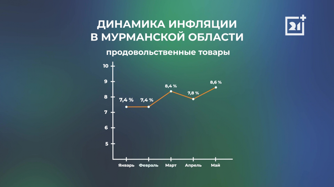 В Мурманской области ускорилась инфляция Таблица